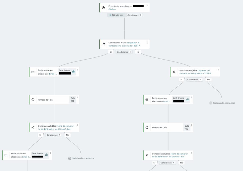 Diagrama de flujo de una automatización de email marketing con condiciones basadas en etiquetas y fecha de compra, que divide contactos en diferentes recorridos y envía correos electrónicos automatizados.