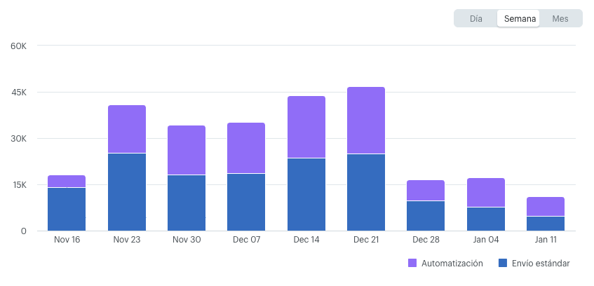 Gráfico de barras apiladas que compara semanalmente los envíos estándar y la automatización entre el 16 de noviembre y el 11 de enero.