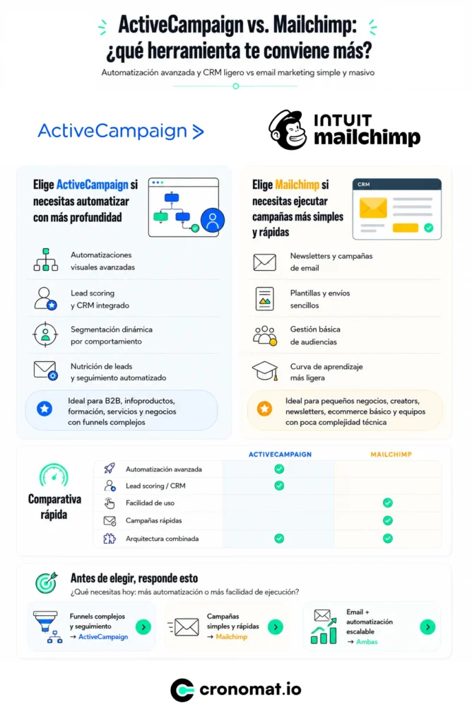 infografia comparativa activecampaign mailchimp