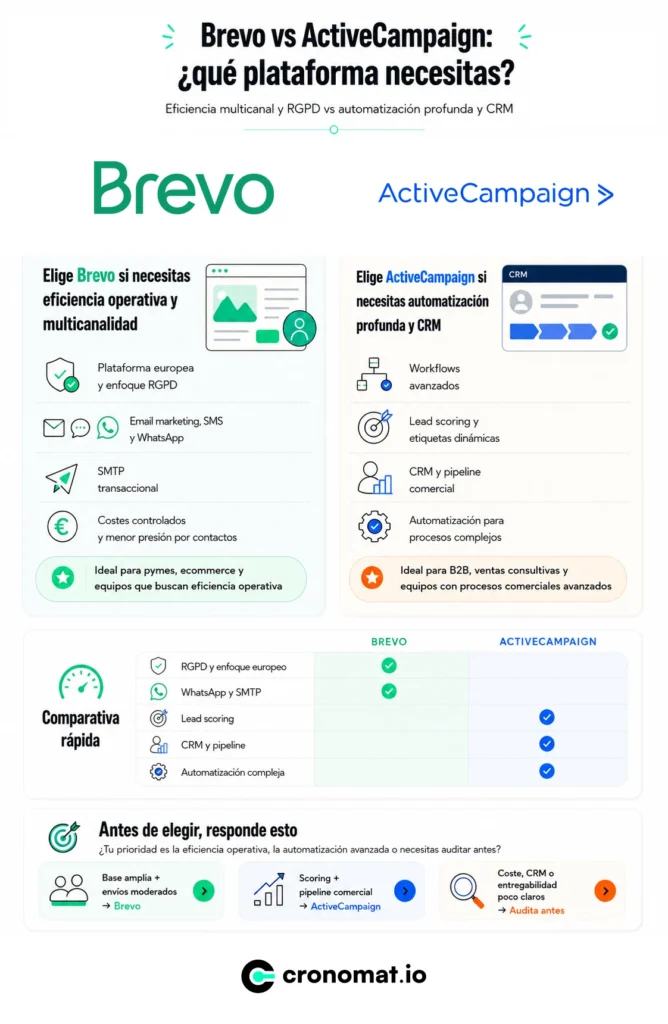 infografia-comparativa-brevo-activecampaign