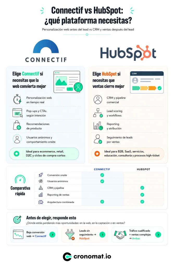 infografia-comparativa-hubspot-vs-connectif