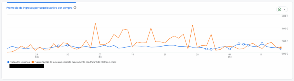 Gráfico de líneas que compara el promedio de ingresos por usuario activo por compra entre todos los usuarios y los usuarios procedentes del canal de email a lo largo del tiempo.