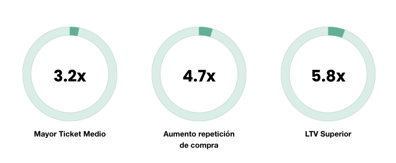 Tres indicadores de los contactos captados con el carrito abandonado: ticket medio 3,2 veces mayor, repetición de compra 4,7 veces mayor y LTV 5,8 veces superior