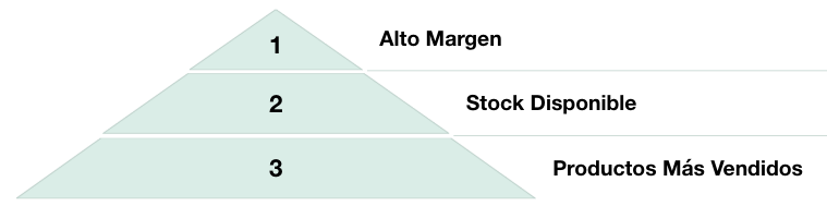 Pirámide de tres niveles con los criterios para elegir productos de cross-selling: alto margen, stock disponible y productos más vendidos