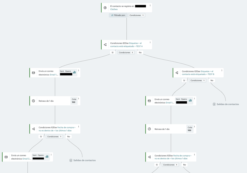 Flujo de automatización de Mailchimp con dos ramas de prueba, retrasos de un día y condiciones según la fecha de compra