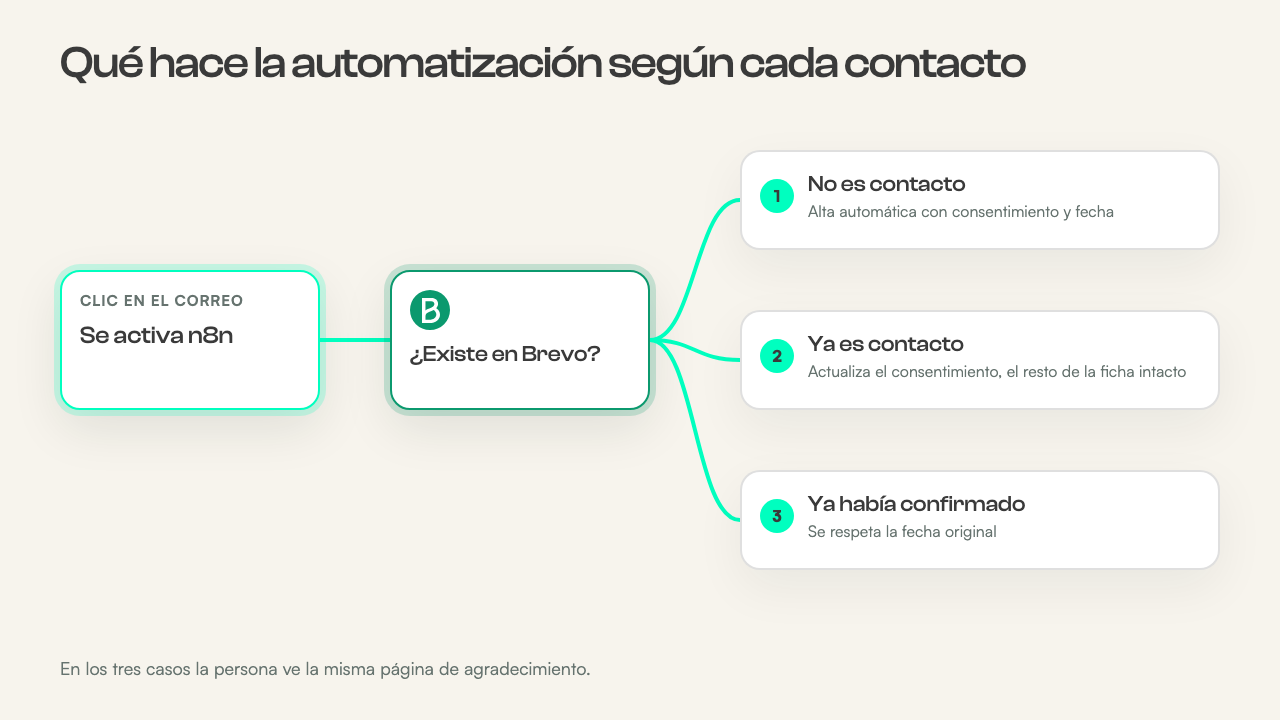 Árbol de decisión: tras el clic, Brevo distingue entre contacto nuevo, contacto existente y contacto que ya había confirmado